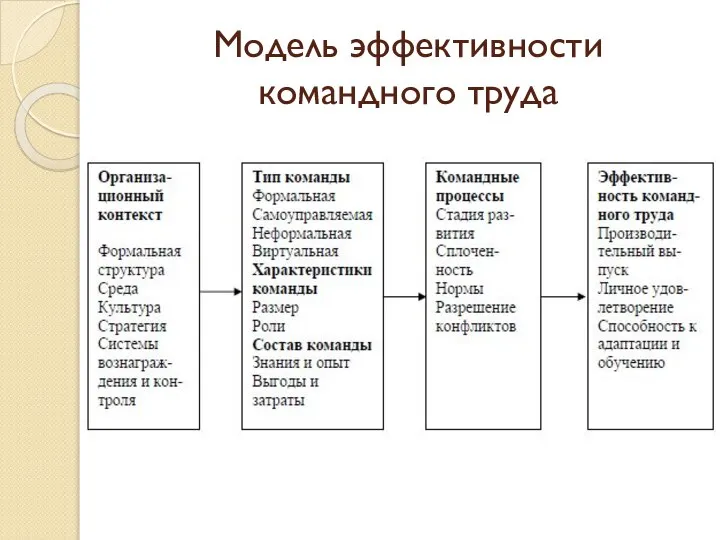 Модель эффективности командного труда