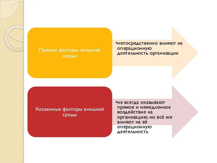 Прямые факторы внешней среды непосредственно влияют на операционную деятельность организации Косвенные