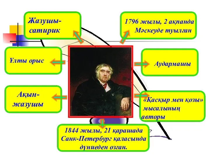 Жазушы- сатирик 1796 жылы, 2 ақпанда Мәскеуде туылған «Қасқыр мен қозы»