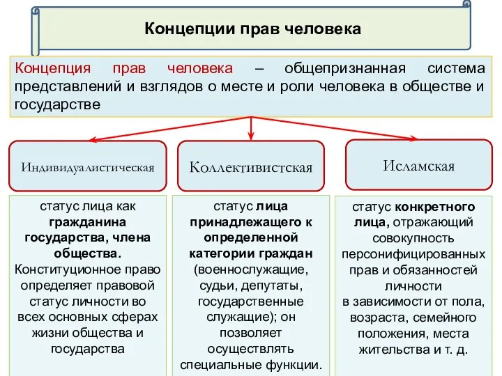 статус лица как гражданина государства, члена общества. Конституционное право определяет правовой