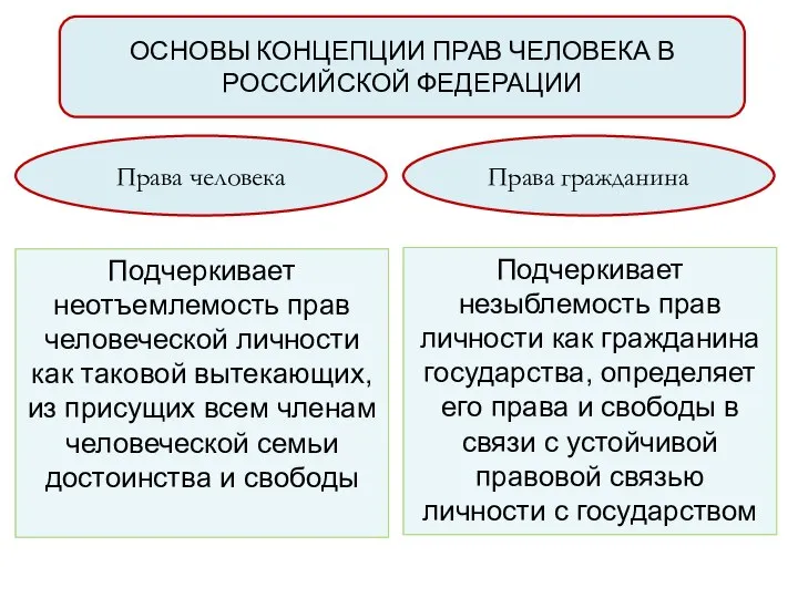 ОСНОВЫ КОНЦЕПЦИИ ПРАВ ЧЕЛОВЕКА В РОССИЙСКОЙ ФЕДЕРАЦИИ Права человека Права гражданина