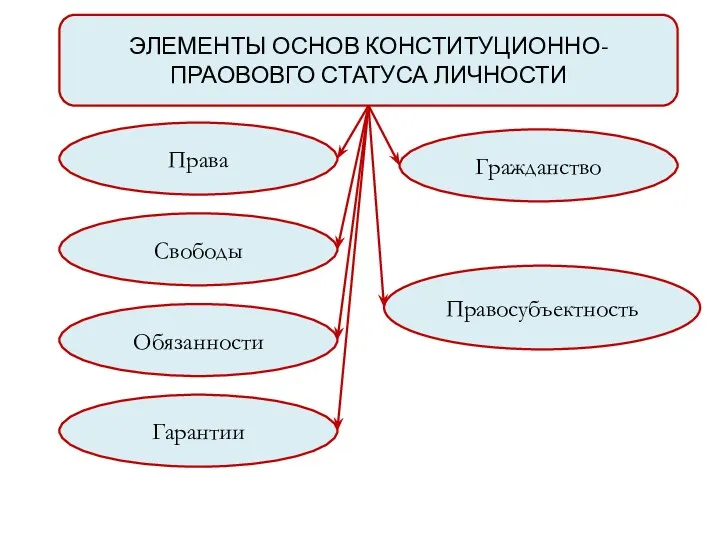 ЭЛЕМЕНТЫ ОСНОВ КОНСТИТУЦИОННО-ПРАОВОВГО СТАТУСА ЛИЧНОСТИ Права Свободы Обязанности Гарантии Гражданство Правосубъектность