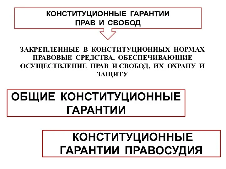 КОНСТИТУЦИОННЫЕ ГАРАНТИИ ПРАВ И СВОБОД ЗАКРЕПЛЕННЫЕ В КОНСТИТУЦИОННЫХ НОРМАХ ПРАВОВЫЕ СРЕДСТВА,