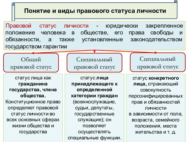 статус лица как гражданина государства, члена общества. Конституционное право определяет правовой