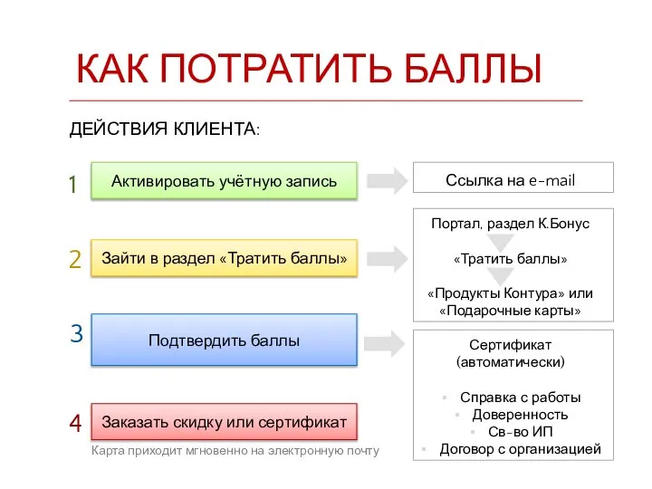 КАК ПОТРАТИТЬ БАЛЛЫ Активировать учётную запись Зайти в раздел «Тратить баллы»