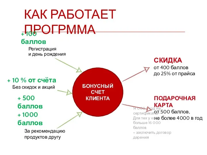 КАК РАБОТАЕТ ПРОГРММА + 100 баллов + 10 % от счёта