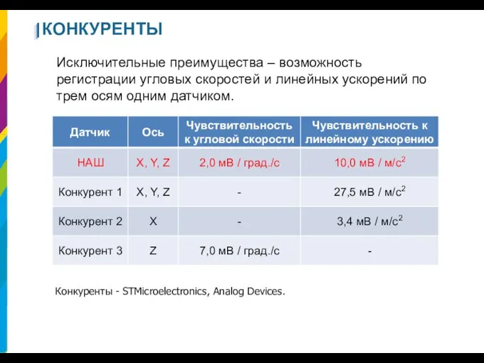 КОНКУРЕНТЫ Исключительные преимущества – возможность регистрации угловых скоростей и линейных ускорений