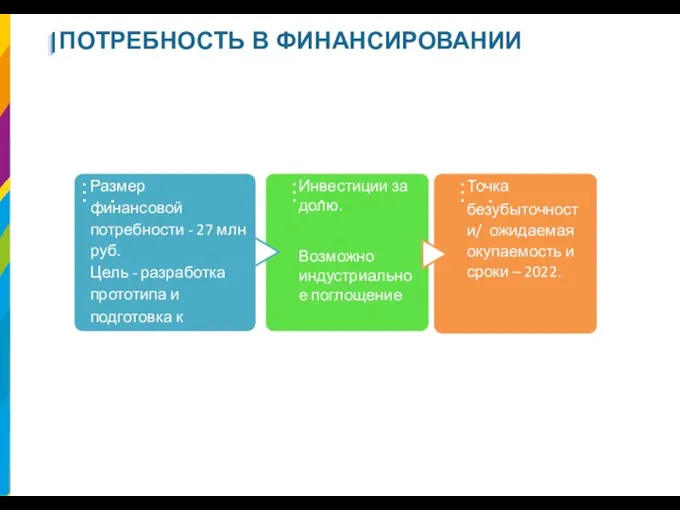 ПОТРЕБНОСТЬ В ФИНАНСИРОВАНИИ …. Размер финансовой потребности - 27 млн руб.