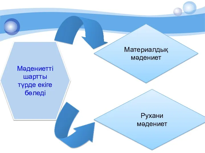 Мәдениетті шартты түрде екіге бөледі Рухани мәдениет Материалдық мәдениет