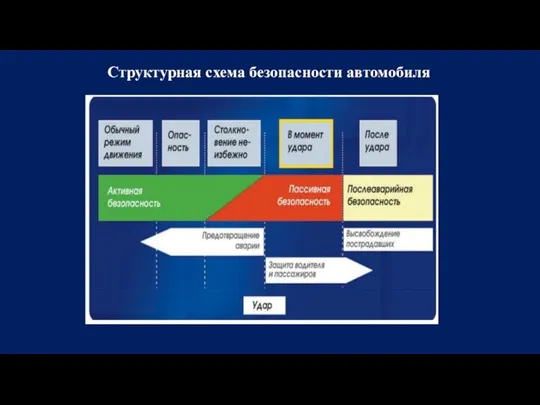 Структурная схема безопасности автомобиля