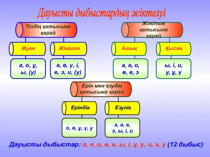 Дауысты дыбыстардың жіктелуі Дауысты дыбыстар: а, е, о, ө, е, ы,