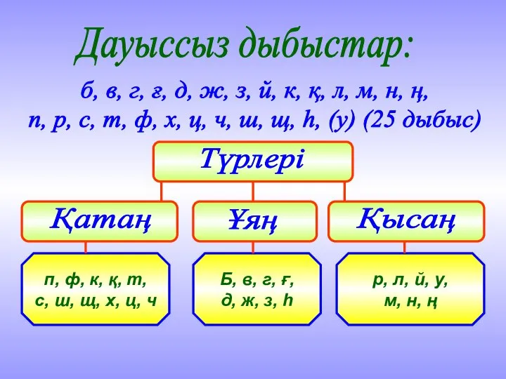 Дауыссыз дыбыстар: б, в, г, ғ, д, ж, з, й, к,