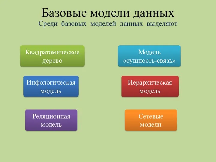 Базовые модели данных Среди базовых моделей данных выделяют Квадратомическое дерево Иерархическая