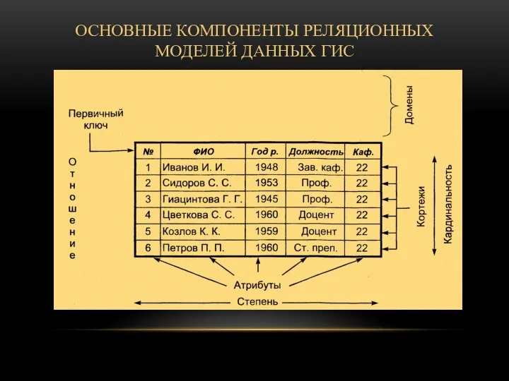 ОСНОВНЫЕ КОМПОНЕНТЫ РЕЛЯЦИОННЫХ МОДЕЛЕЙ ДАННЫХ ГИС