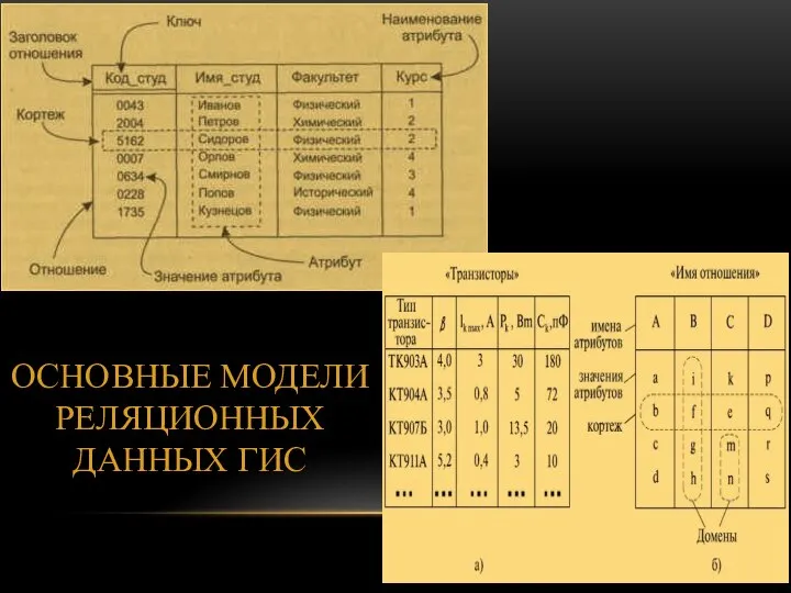 ОСНОВНЫЕ МОДЕЛИ РЕЛЯЦИОННЫХ ДАННЫХ ГИС