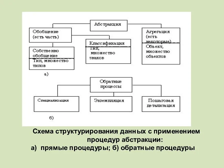 Схема структурирования данных с применением процедур абстракции: а) прямые процедуры; б) обратные процедуры