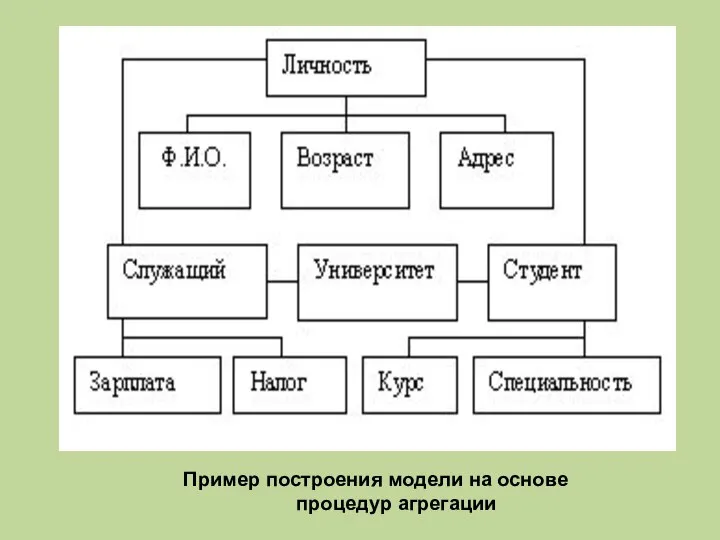 Пример построения модели на основе процедур агрегации