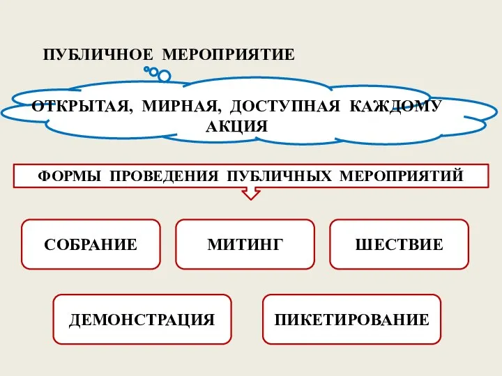 ПУБЛИЧНОЕ МЕРОПРИЯТИЕ ОТКРЫТАЯ, МИРНАЯ, ДОСТУПНАЯ КАЖДОМУ АКЦИЯ ФОРМЫ ПРОВЕДЕНИЯ ПУБЛИЧНЫХ МЕРОПРИЯТИЙ СОБРАНИЕ ДЕМОНСТРАЦИЯ МИТИНГ ПИКЕТИРОВАНИЕ ШЕСТВИЕ