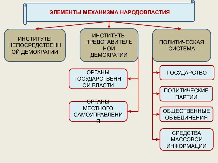 ЭЛЕМЕНТЫ МЕХАНИЗМА НАРОДОВЛАСТИЯ ИНСТИТУТЫ НЕПОСРЕДСТВЕННОЙ ДЕМОКРАТИИ ИНСТИТУТЫ ПРЕДСТАВИТЕЛЬНОЙ ДЕМОКРАТИИ ПОЛИТИЧЕСКАЯ СИСТЕМА