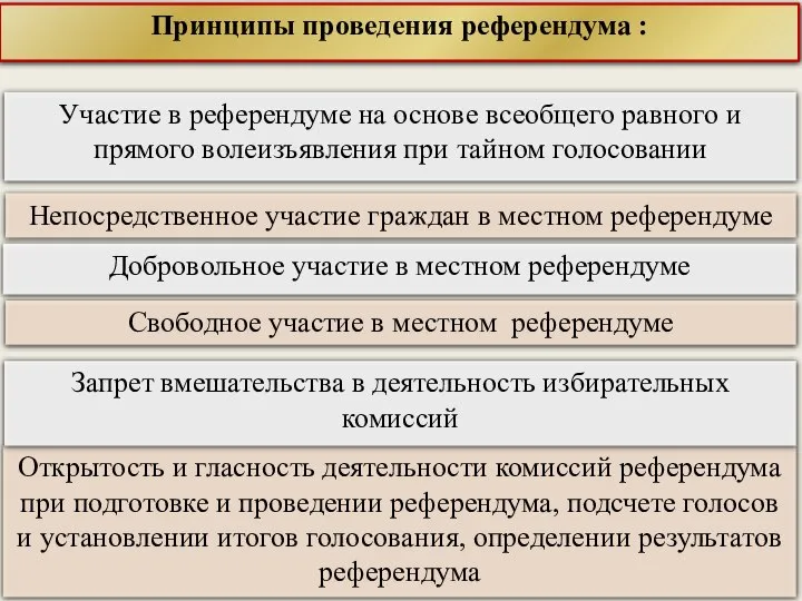 Участие в референдуме на основе всеобщего равного и прямого волеизъявления при