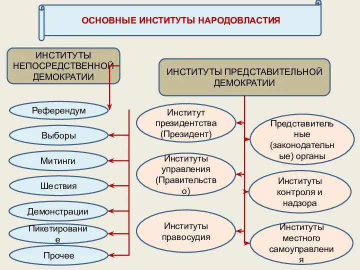 ОСНОВНЫЕ ИНСТИТУТЫ НАРОДОВЛАСТИЯ ИНСТИТУТЫ НЕПОСРЕДСТВЕННОЙ ДЕМОКРАТИИ ИНСТИТУТЫ ПРЕДСТАВИТЕЛЬНОЙ ДЕМОКРАТИИ Представительные (законодательные)