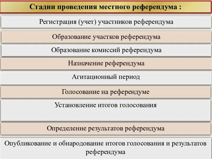 Регистрация (учет) участников референдума Стадии проведения местного референдума : Образование участков