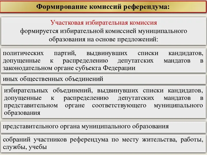 Формирование комиссий референдума: Участковая избирательная комиссия формируется избирательной комиссией муниципального образования