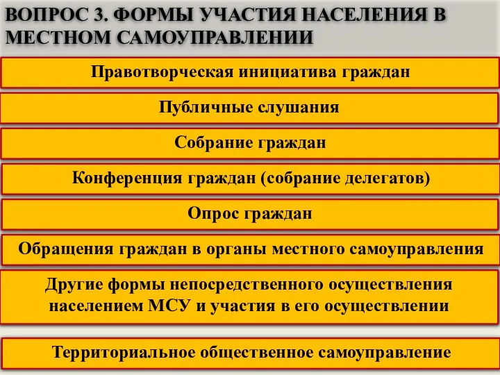 ВОПРОС 3. ФОРМЫ УЧАСТИЯ НАСЕЛЕНИЯ В МЕСТНОМ САМОУПРАВЛЕНИИ Территориальное общественное самоуправление