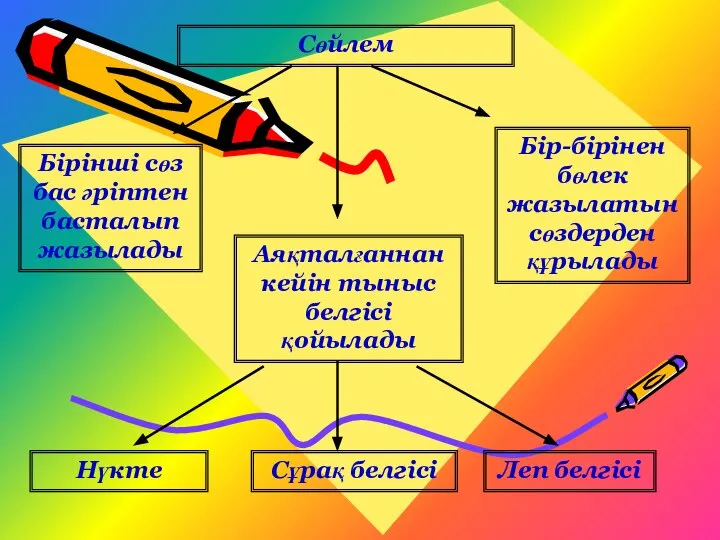 Сөйлем Бірінші сөз бас әріптен басталып жазылады Бір-бірінен бөлек жазылатын сөздерден