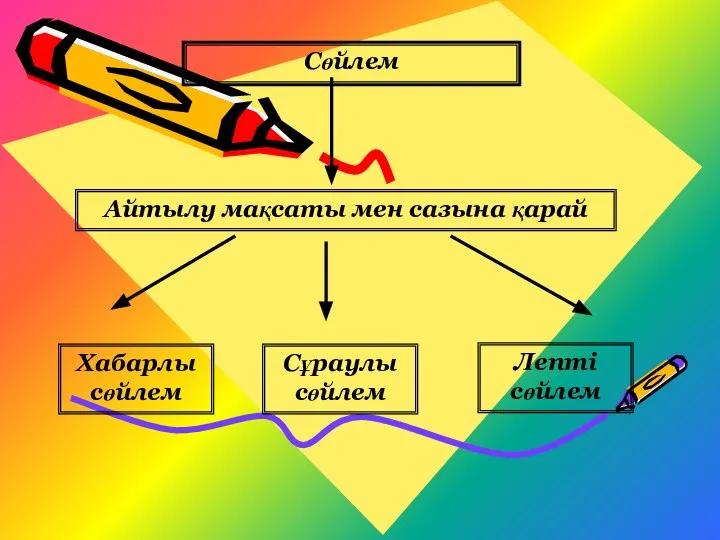 Сөйлем Айтылу мақсаты мен сазына қарай Хабарлы сөйлем Сұраулы сөйлем Лепті сөйлем