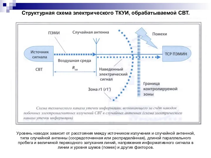 Структурная схема электрического ТКУИ, обрабатываемой СВТ. Уровень наводок зависит от расстояния