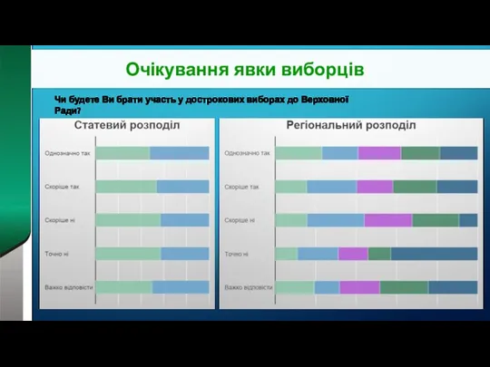 Очікування явки виборців Чи будете Ви брати участь у дострокових виборах до Верховної Ради?