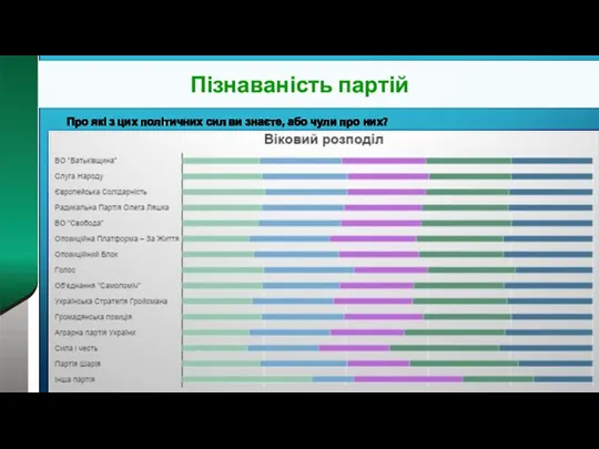 Пізнаваність партій Про які з цих політичних сил ви знаєте, або чули про них?