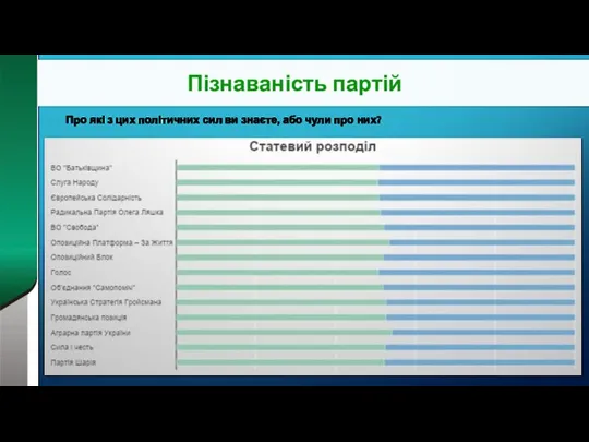 Пізнаваність партій Про які з цих політичних сил ви знаєте, або чули про них?