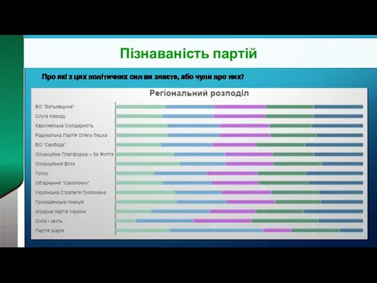 Пізнаваність партій Про які з цих політичних сил ви знаєте, або чули про них?