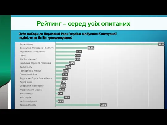 Рейтинг – серед усіх опитаних Якби вибори до Верховної Ради України