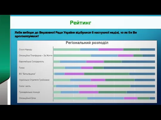 Рейтинг Якби вибори до Верховної Ради України відбулися б наступної неділі, то як би Ви проголосували?