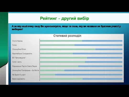 Рейтинг – другий вибір А за яку політичну силу Ви проголосуєте,