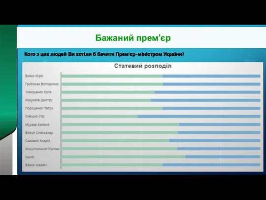 Бажаний прем’єр Кого з цих людей Ви хотіли б бачити Прем'єр-міністром України?