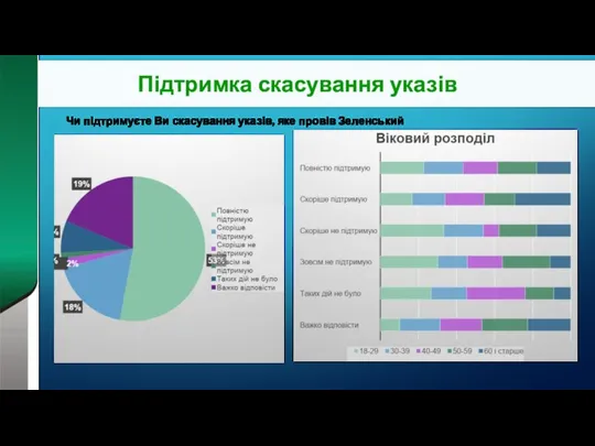 Підтримка скасування указів Чи підтримуєте Ви скасування указів, яке провів Зеленський