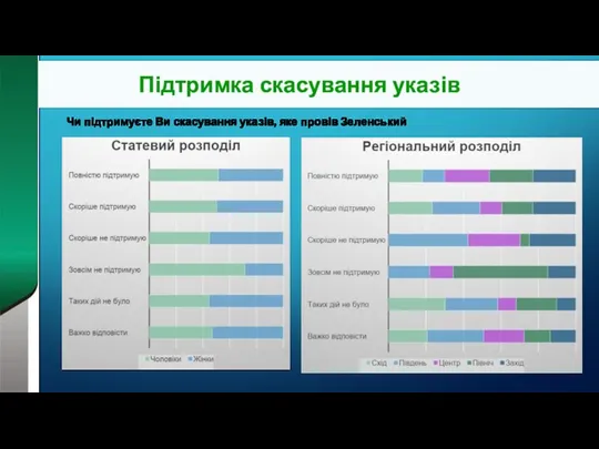 Підтримка скасування указів Чи підтримуєте Ви скасування указів, яке провів Зеленський