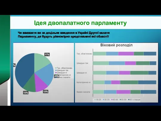 Ідея двопалатного парламенту Чи вважаєте ви за доцільне введення в Україні