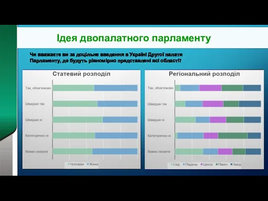 Ідея двопалатного парламенту Чи вважаєте ви за доцільне введення в Україні