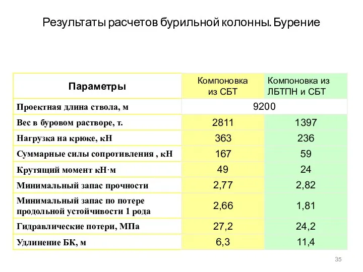 Результаты расчетов бурильной колонны. Бурение