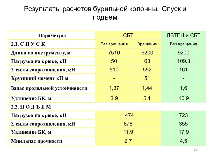 Результаты расчетов бурильной колонны. Спуск и подъем