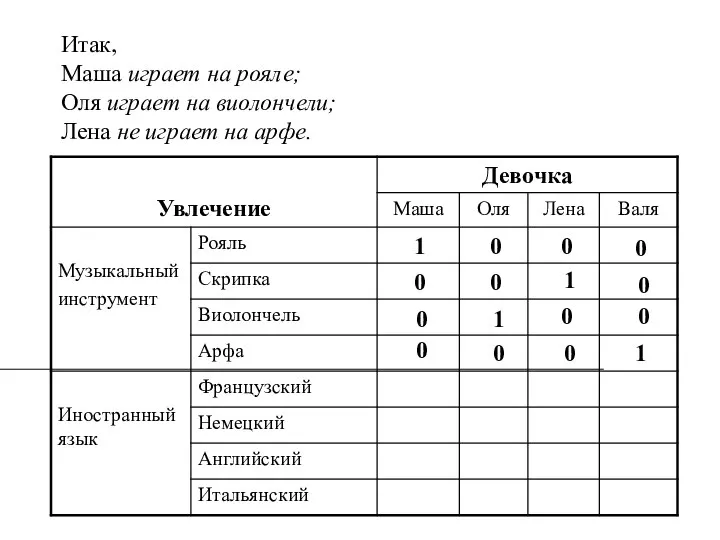 1 Итак, Maша играет на рояле; Оля играет на виолончели; Лена