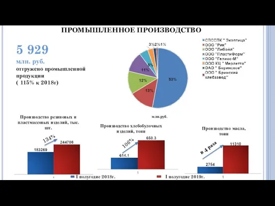 ПРОМЫШЛЕННОЕ ПРОИЗВОДСТВО 5 929 млн. руб. отгружено промышленной продукции ( 115%