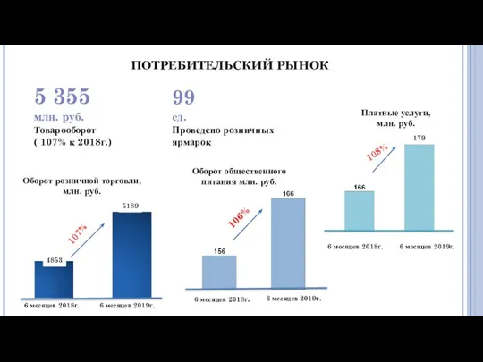 ПОТРЕБИТЕЛЬСКИЙ РЫНОК 106% 108% 5 355 млн. руб. Товарооборот ( 107%