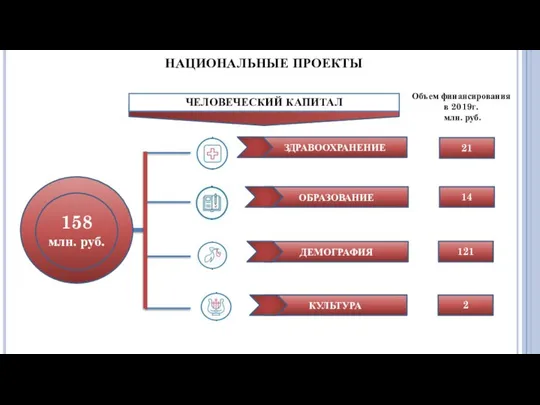 НАЦИОНАЛЬНЫЕ ПРОЕКТЫ ЗДРАВООХРАНЕНИЕ ОБРАЗОВАНИЕ ДЕМОГРАФИЯ КУЛЬТУРА 21 14 121 2 158