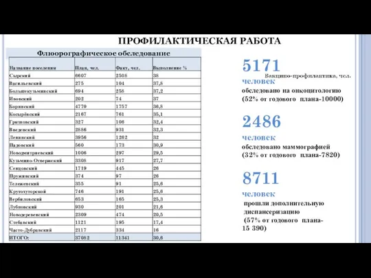 Флюорографическое обследование ПРОФИЛАКТИЧЕСКАЯ РАБОТА 5171 человек обследовано на онкоцитологию (52% от